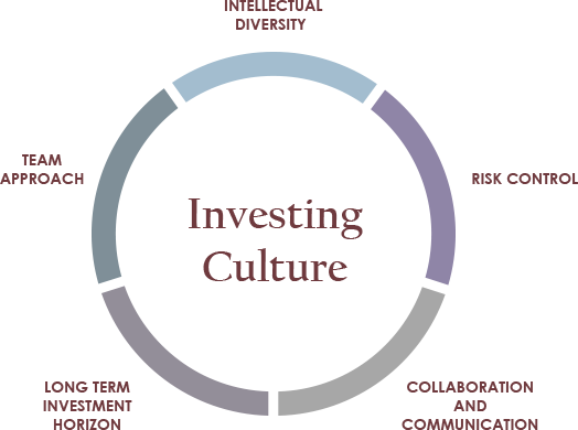 Investmenting Culture Wheel Chart Intellectual Diversity Risk Control Collaboration and Communication
Long Term Investment Horizon Team Approach