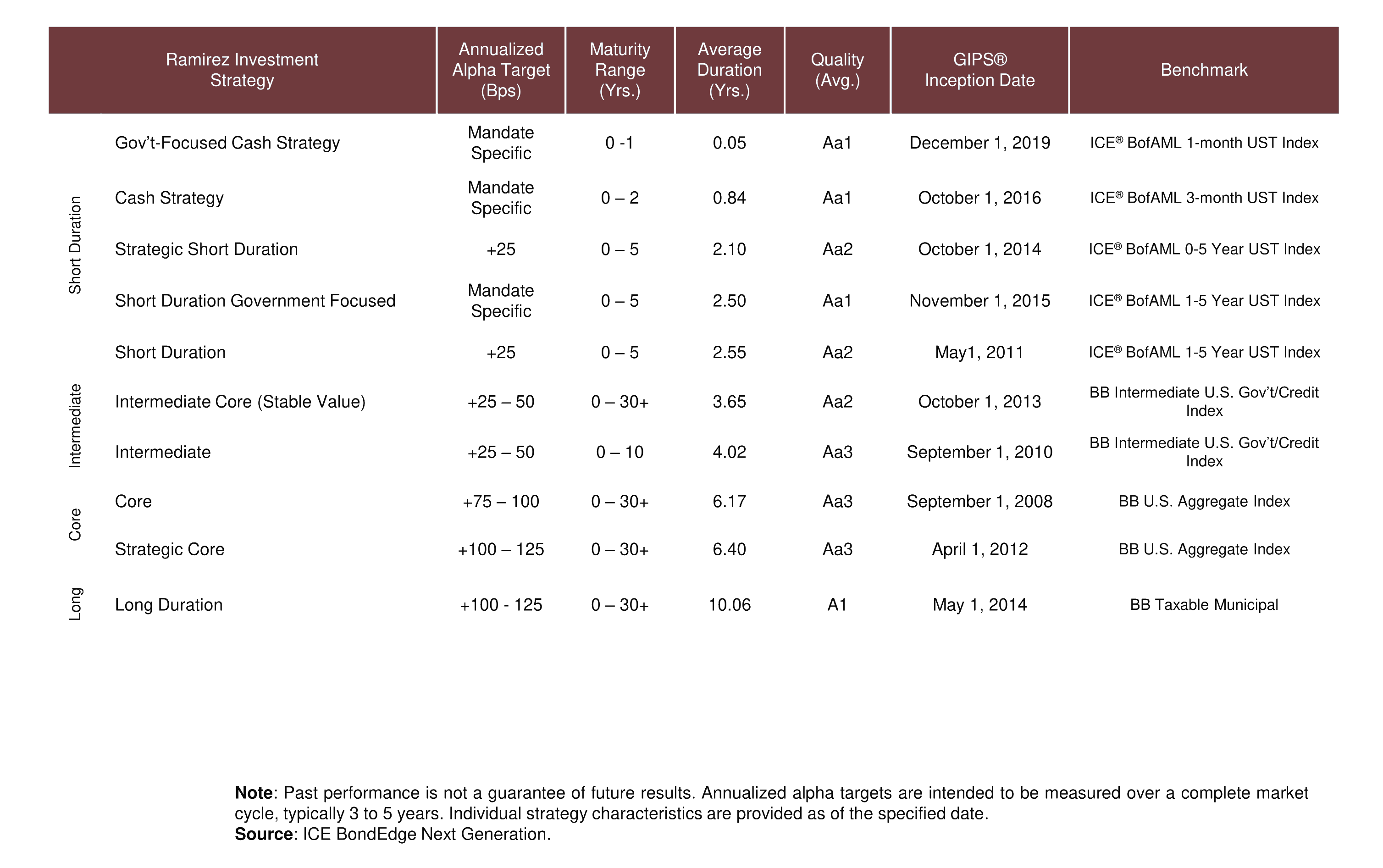Quarterly Strategies Chart